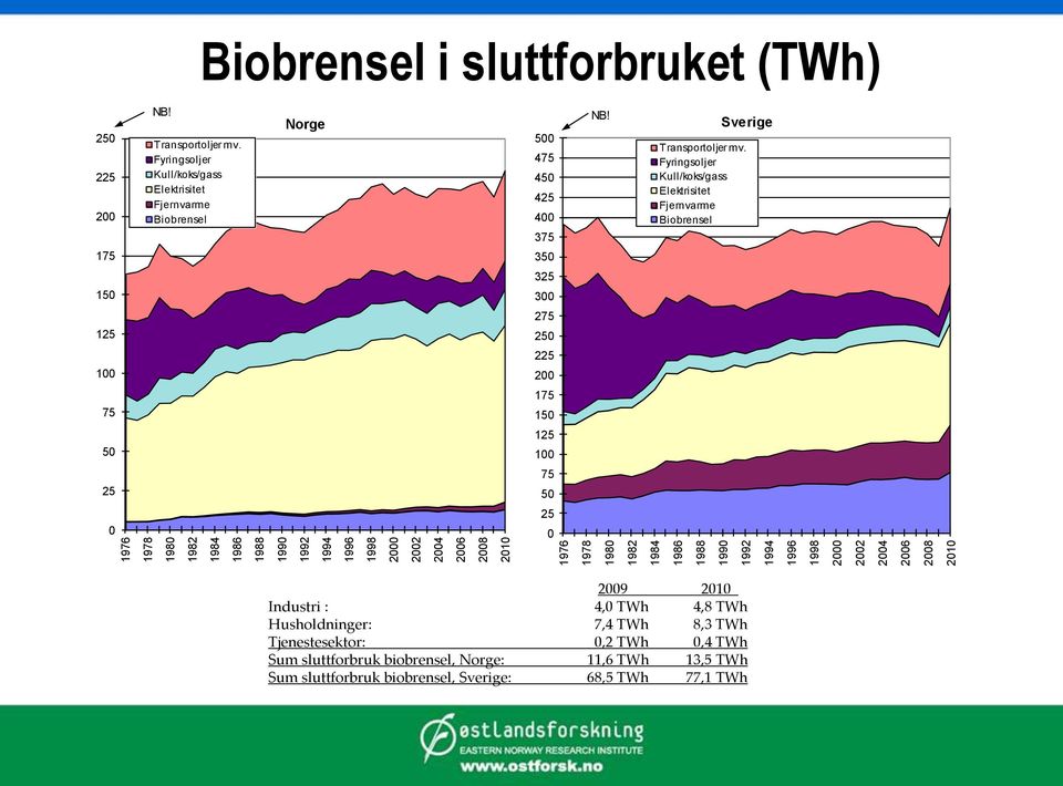 Transportoljer mv.