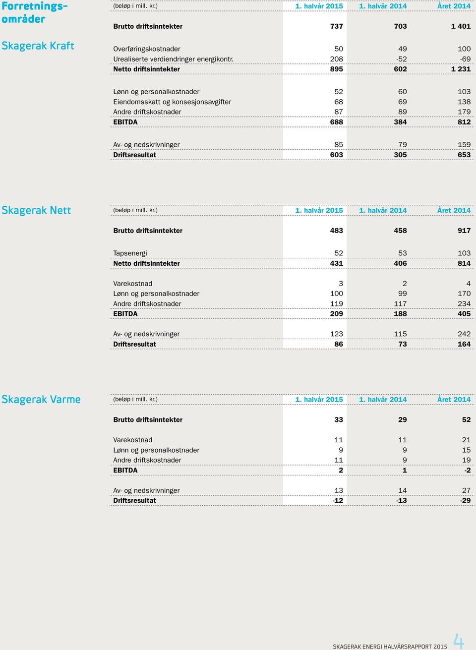 nedskrivninger 85 79 159 Driftsresultat 603 305 653 Skagerak Nett Brutto driftsinntekter 483 458 917 Tapsenergi 52 53 103 Netto driftsinntekter 431 406 814 Varekostnad 3 2 4 Lønn og personalkostnader