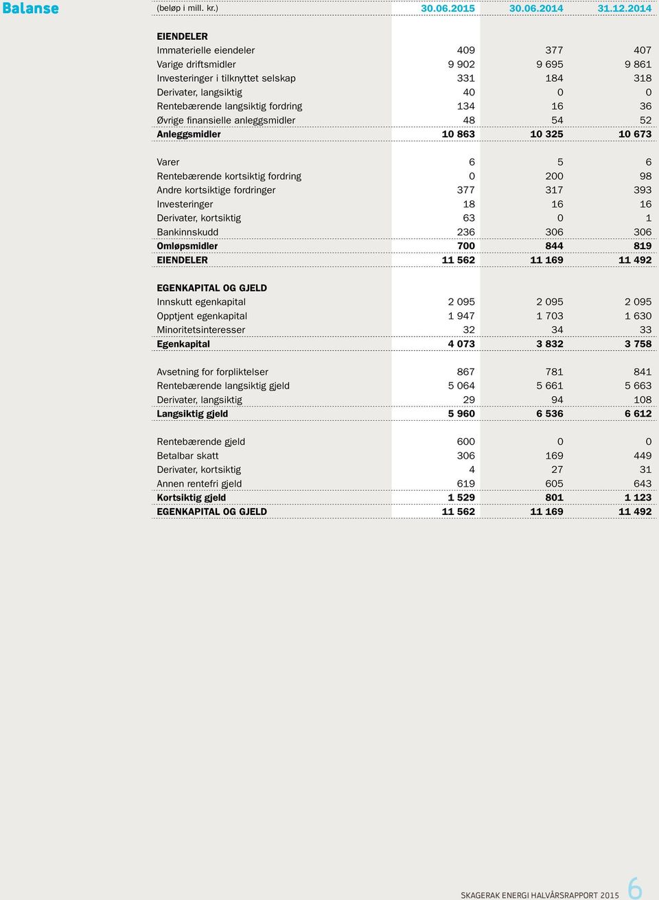 134 16 36 Øvrige finansielle anleggsmidler 48 54 52 Anleggsmidler 10 863 10 325 10 673 Varer 6 5 6 Rentebærende kortsiktig fordring 0 200 98 Andre kortsiktige fordringer 377 317 393 Investeringer 18