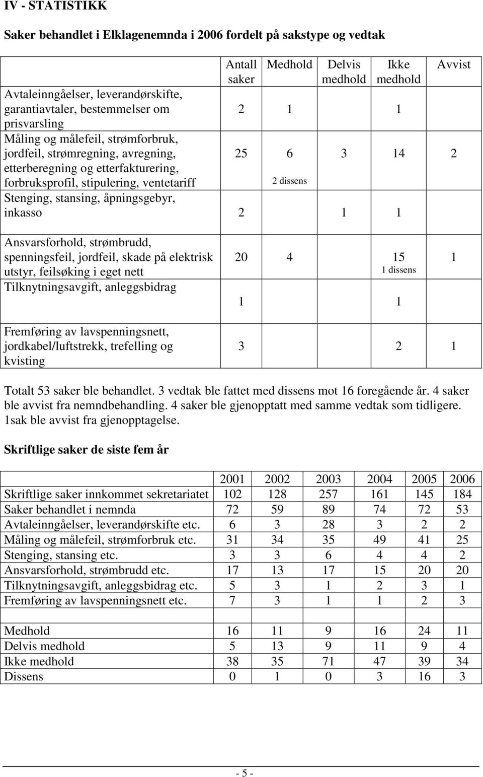 Stenging, stansing, åpningsgebyr, inkasso 2 1 1 Ansvarsforhold, strømbrudd, spenningsfeil, jordfeil, skade på elektrisk utstyr, feilsøking i eget nett Tilknytningsavgift, anleggsbidrag 20 4 15 1