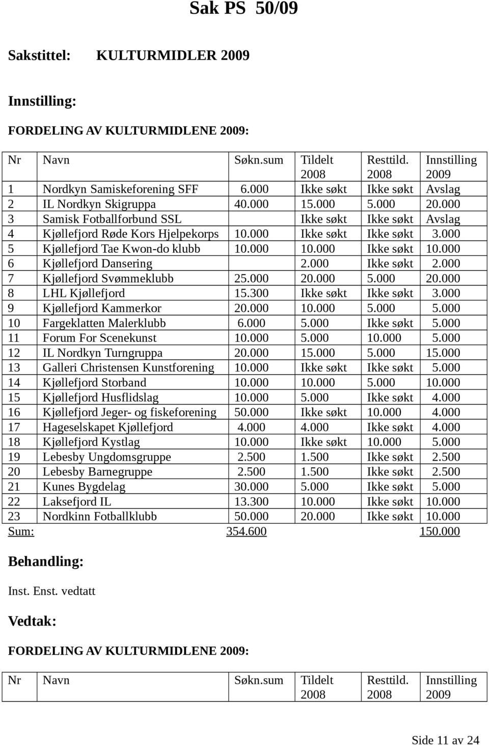 000 Ikke søkt Ikke søkt 3.000 5 Kjøllefjord Tae Kwon-do klubb 10.000 10.000 Ikke søkt 10.000 6 Kjøllefjord Dansering 2.000 Ikke søkt 2.000 7 Kjøllefjord Svømmeklubb 25.000 20.000 5.000 20.000 8 LHL Kjøllefjord 15.