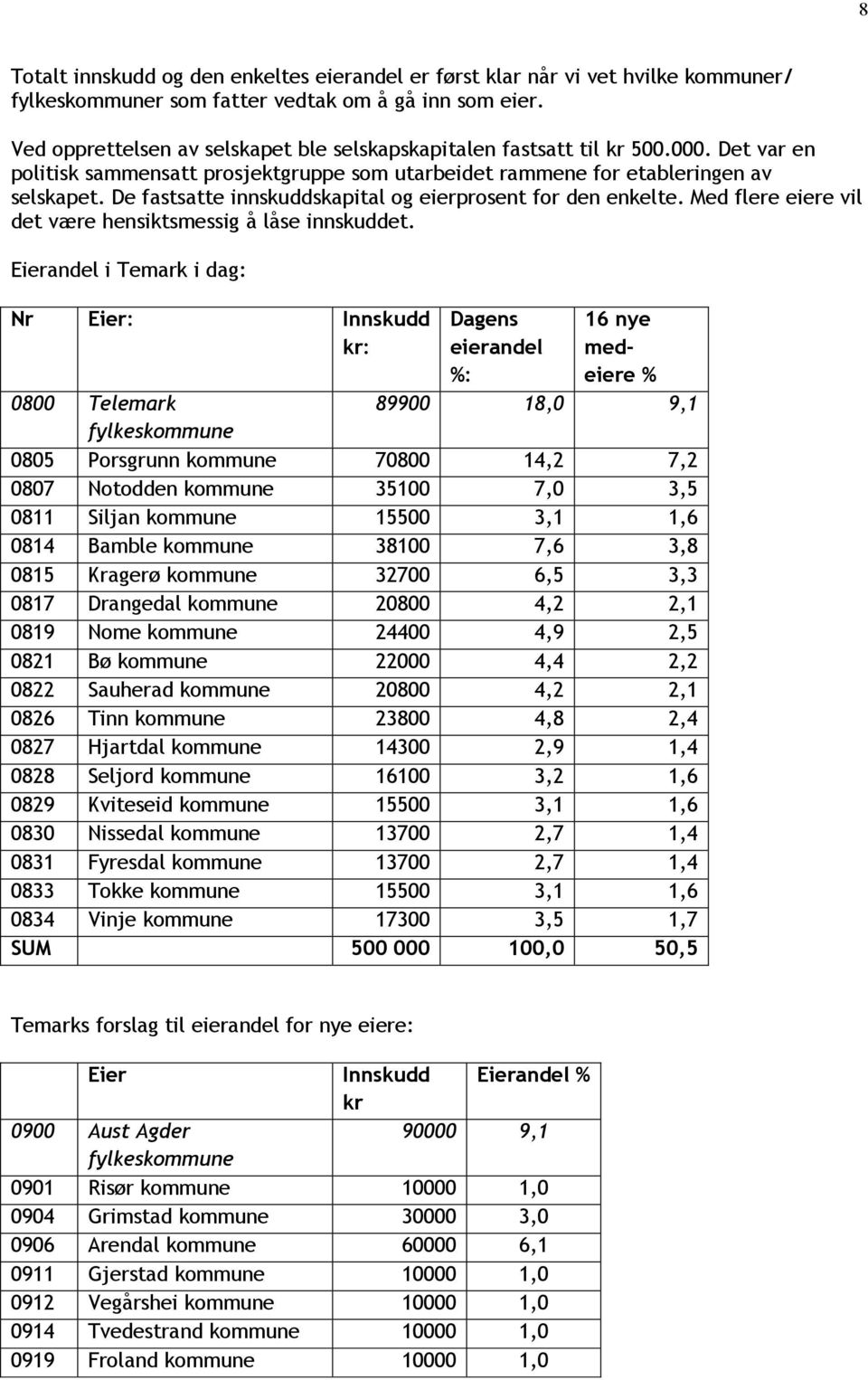 De fastsatte innskuddskapital og eierprosent for den enkelte. Med flere eiere vil det være hensiktsmessig å låse innskuddet.