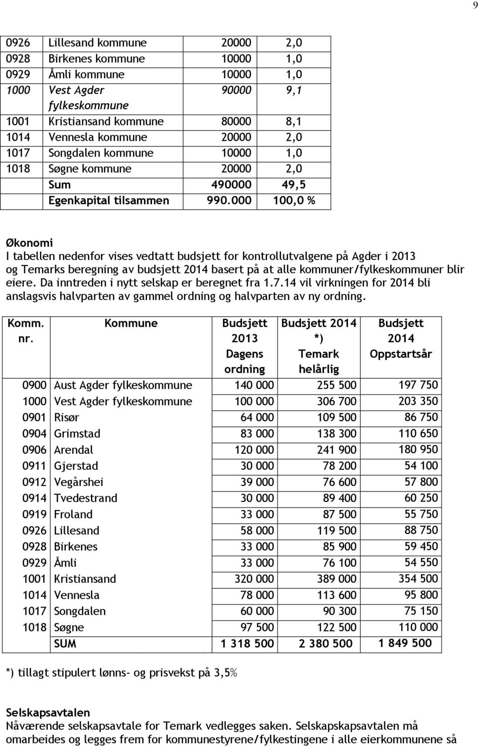 000 100,0 % Økonomi I tabellen nedenfor vises vedtatt budsjett for kontrollutvalgene på Agder i 2013 og Temarks beregning av budsjett 2014 basert på at alle kommuner/fylkeskommuner blir eiere.