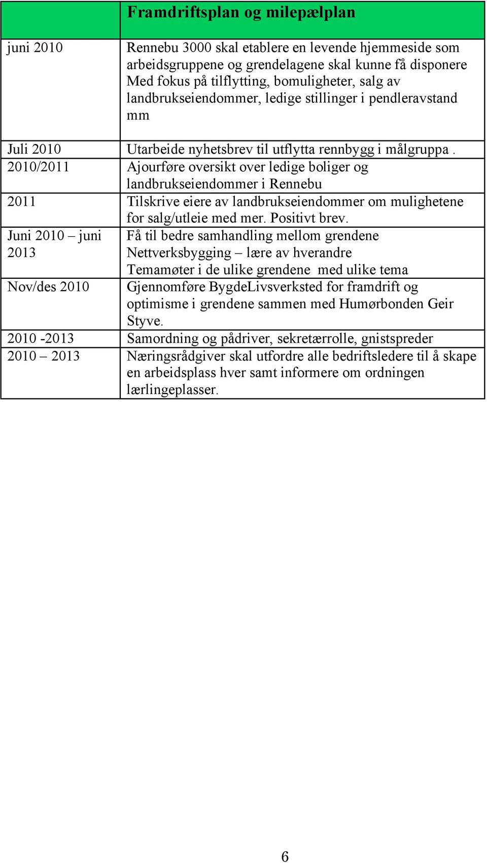 2010/2011 Ajourføre oversikt over ledige boliger og landbrukseiendommer i Rennebu 2011 Tilskrive eiere av landbrukseiendommer om mulighetene for salg/utleie med mer. Positivt brev.