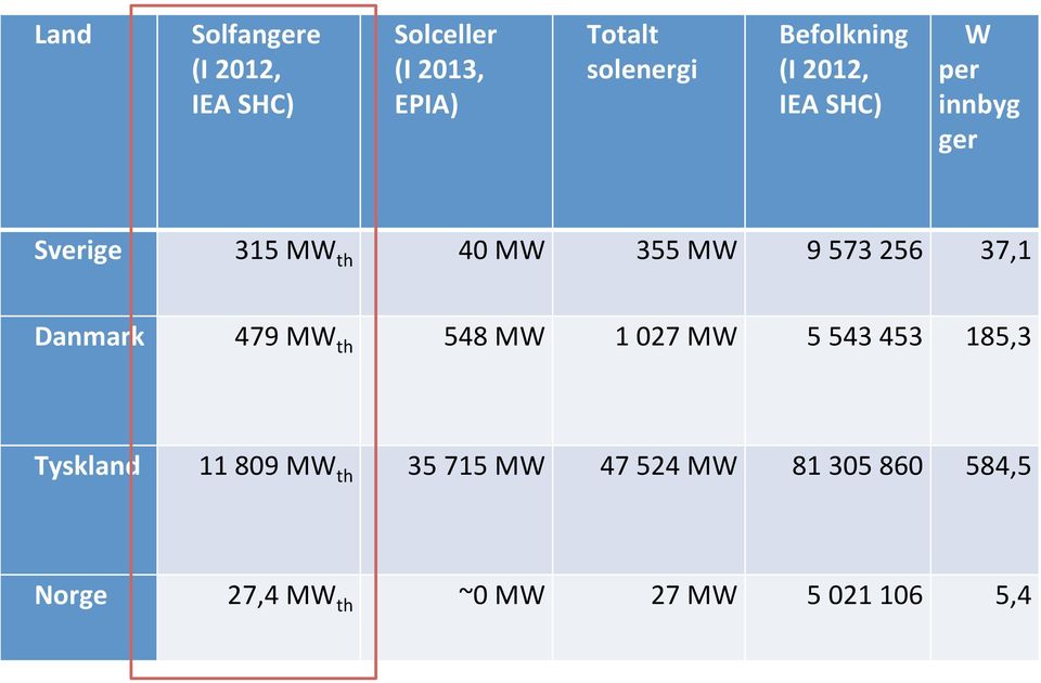 573 256 37,1 Danmark 479 MW th 548 MW 1 027 MW 5 543 453 185,3 Tyskland 11 809