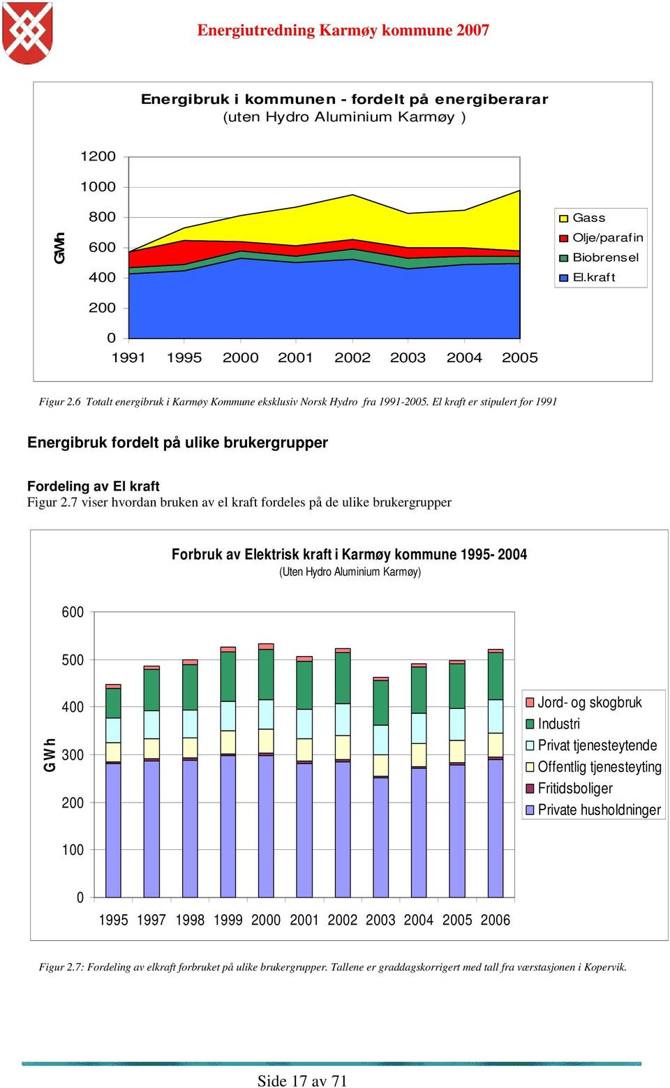 7 viser hvordan bruken av el kraft fordeles på de ulike brukergrupper Forbruk av Elektrisk kraft i Karmøy kommune 1995-2004 (Uten Hydro Aluminium Karmøy) 600 500 G W h 400 300 200 Jord- og skogbruk