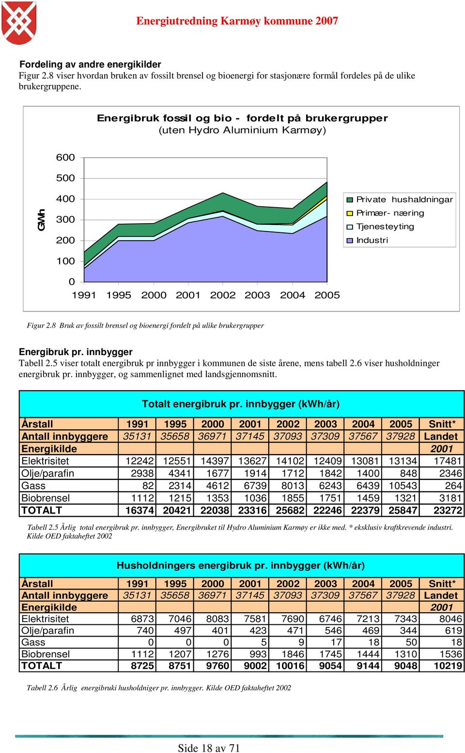 Tjenesteyting Industri Figur 2.8 Bruk av fossilt brensel og bioenergi fordelt på ulike brukergrupper Energibruk pr. innbygger Tabell 2.