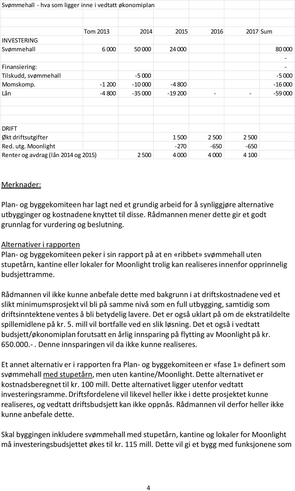 Moonlight -270-650 -650 Renter og avdrag (lån 2014 og 2015) 2 500 4 000 4 000 4 100 Merknader: Plan- og byggekomiteen har lagt ned et grundig arbeid for å synliggjøre alternative utbygginger og