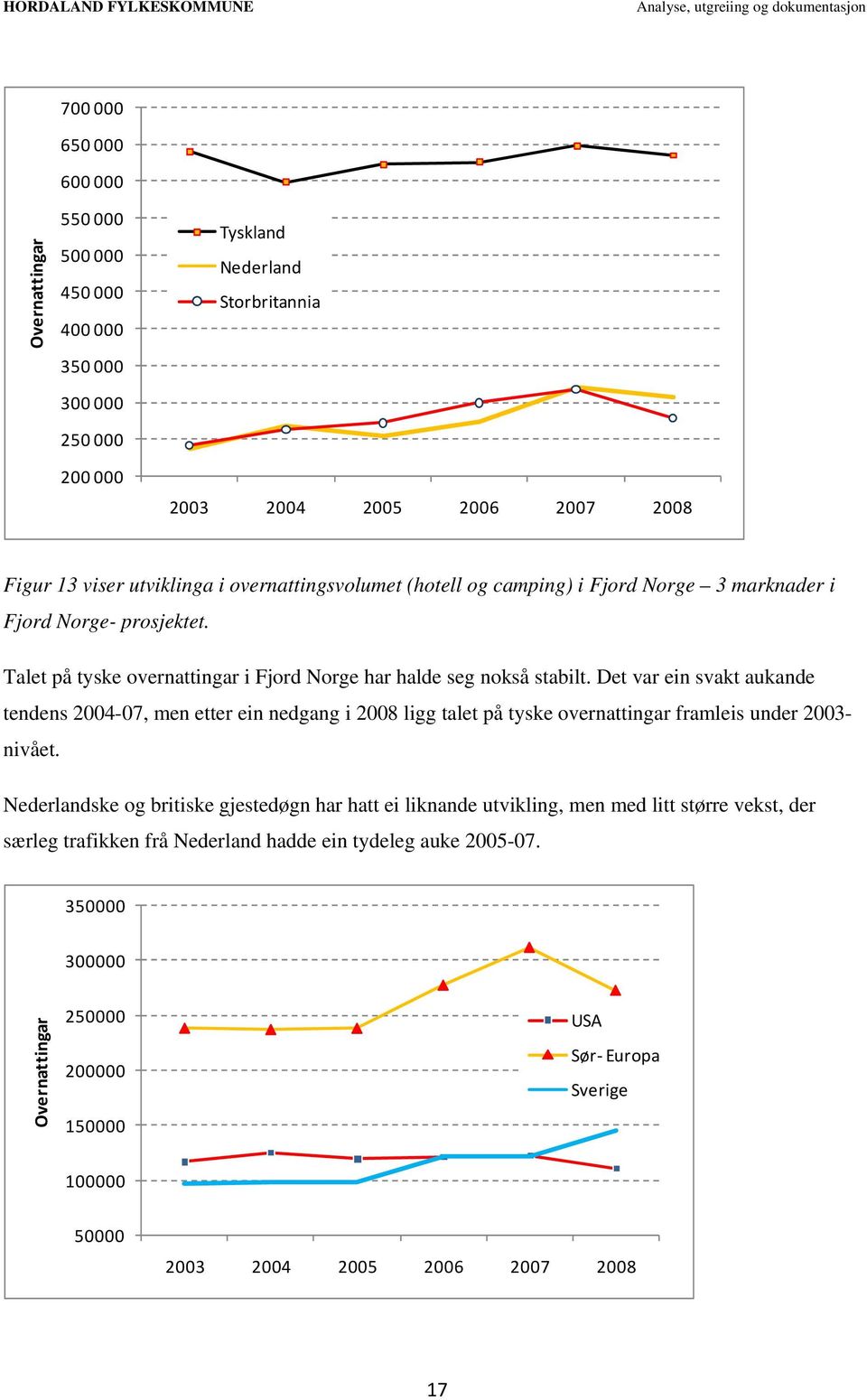 Det var ein svakt aukande tendens 2004-07, men etter ein nedgang i 2008 ligg talet på tyske overnattingar framleis under 2003- nivået.