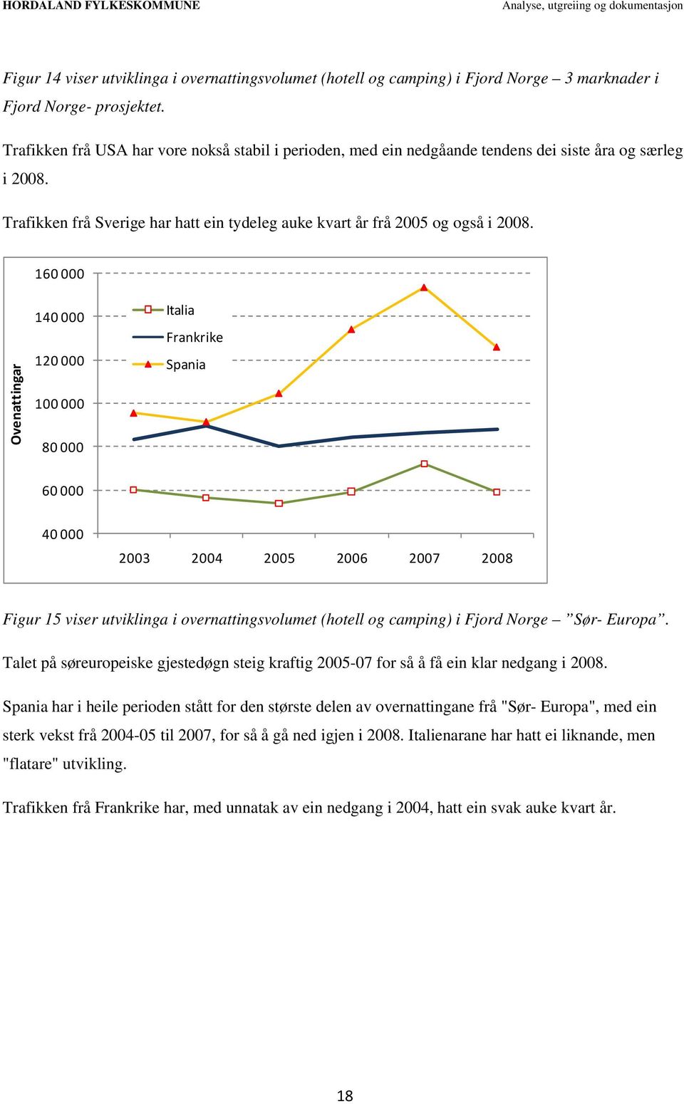 160 000 Ovenattingar 140 000 120 000 100 000 80 000 Italia Frankrike Spania 60 000 40 000 Figur 15 viser utviklinga i overnattingsvolumet (hotell og camping) i Fjord Norge Sør- Europa.