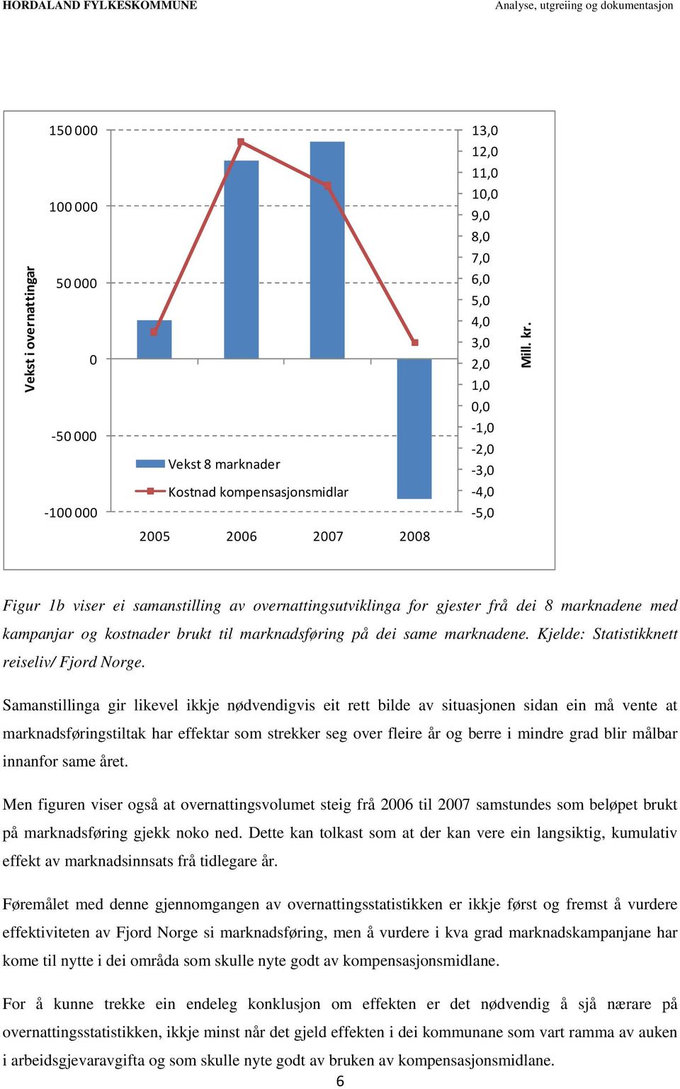 Kjelde: Statistikknett reiseliv/ Fjord Norge.