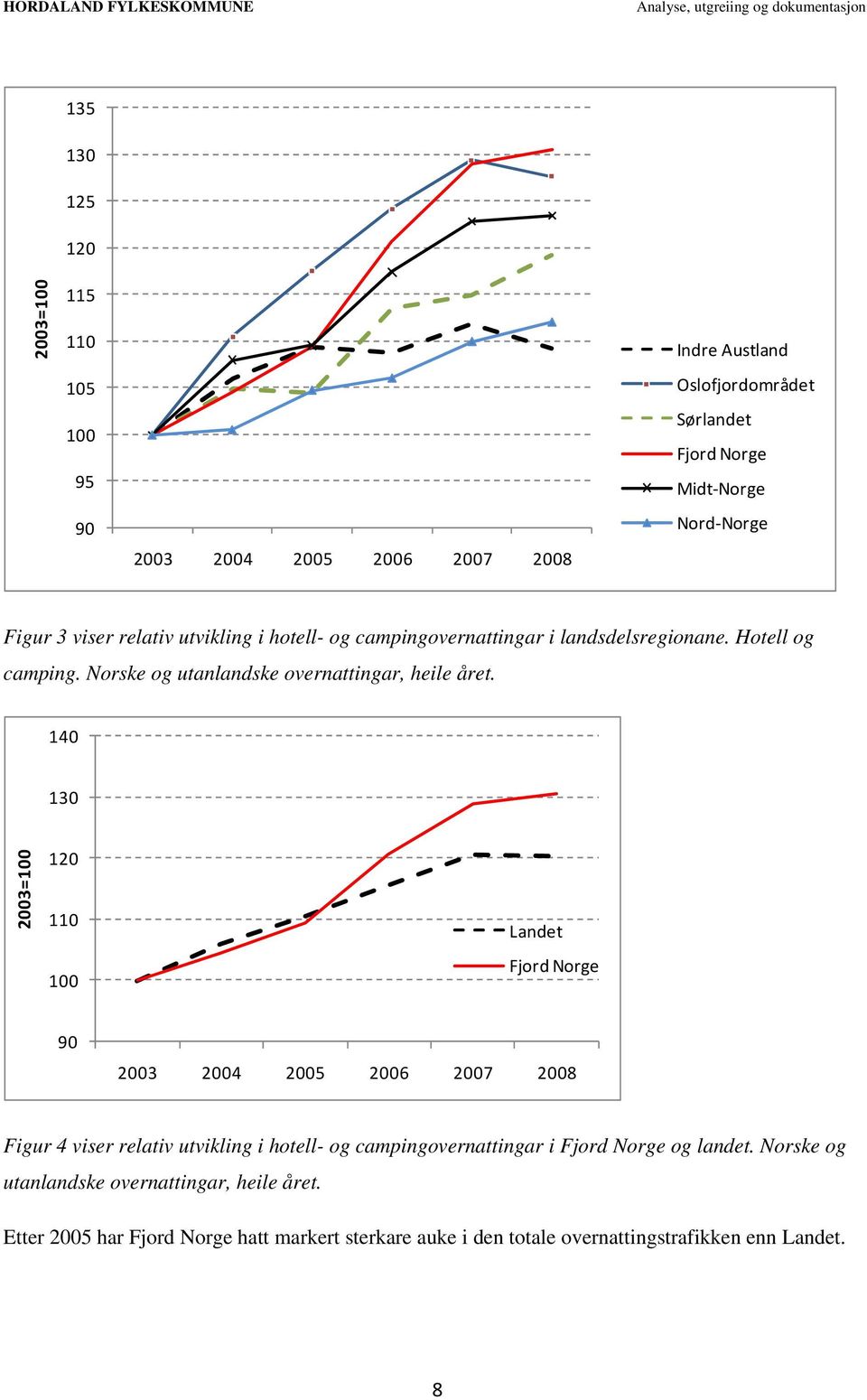 140 130 2003=100 120 110 100 Landet Fjord Norge 90 Figur 4 viser relativ utvikling i hotell- og campingovernattingar i Fjord Norge og landet.