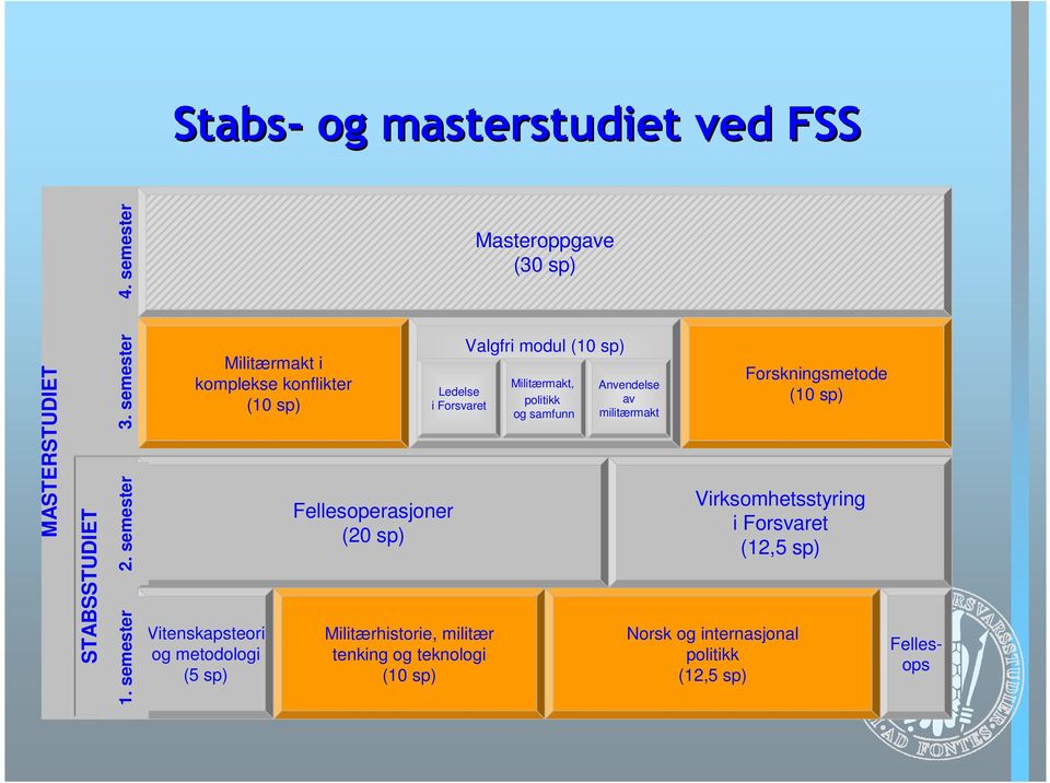 Forsvaret Militærhistorie, militær tenking og teknologi (10 sp) Masteroppgave (30 sp) Valgfri modul (10 sp) Militærmakt,