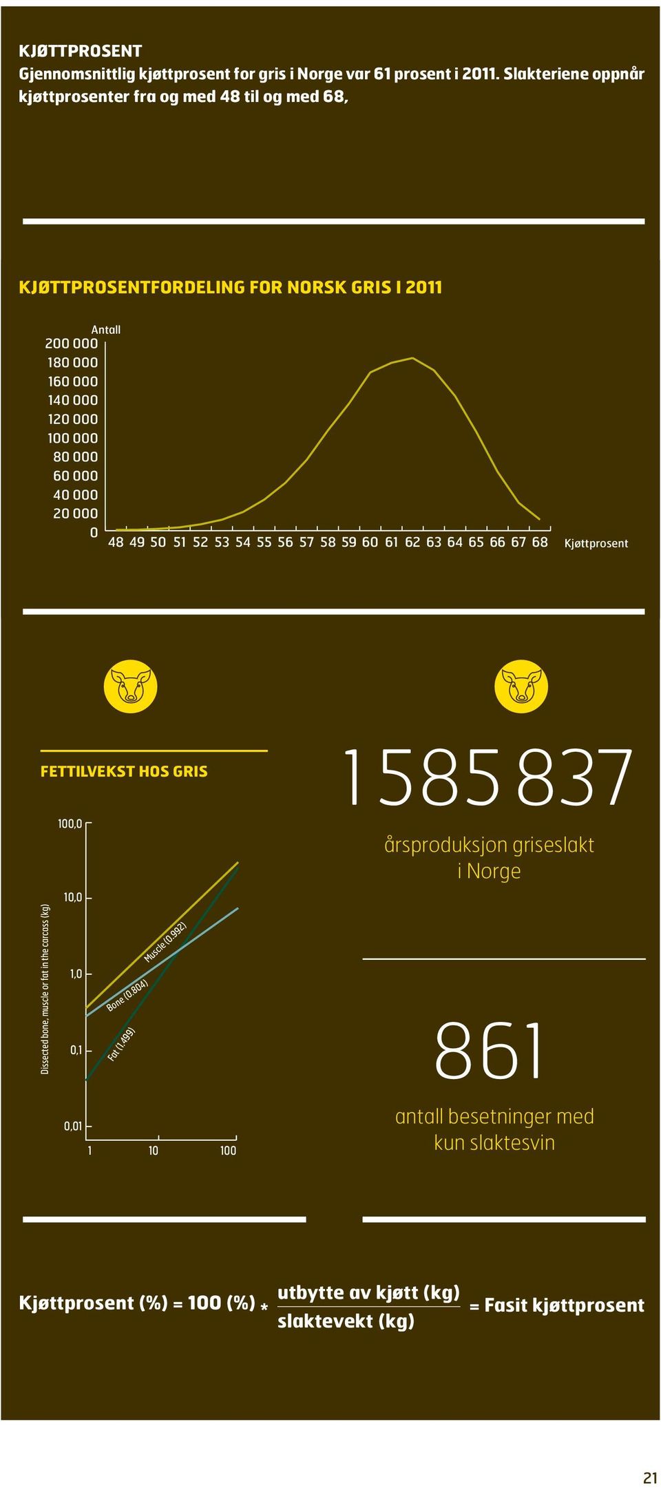 000 60 000 40 000 20 000 0 48 49 50 51 52 53 54 55 56 57 58 59 60 61 62 63 64 65 66 67 68 Kjøttprosent FETTILVEKST HOS GRIS 1 585 837 Dissected bone, muscle or fat in