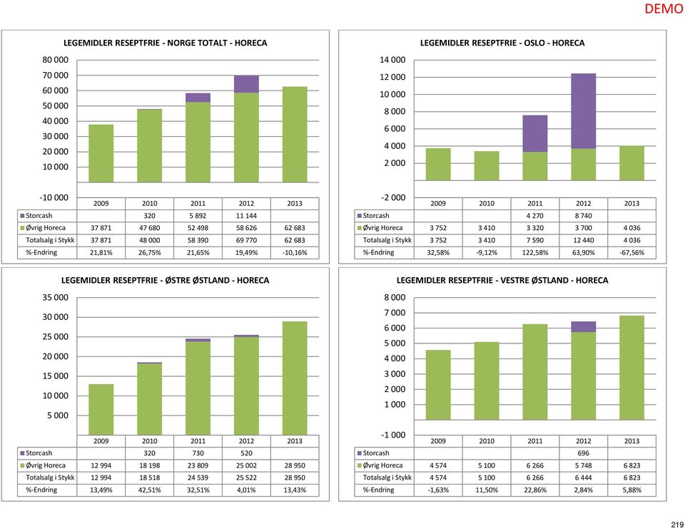 122,58% 63,90% -67,56% LEGEMIDLER RESEPTFRIE - ØSTRE ØSTLAND - HORECA 3 30000 2 0 1 Storcash 320 730 520 Øvrig Horeca 12994 18198 23809 25002 28950 Totalsalg i Stykk 12994 18518 24539 25522 28950