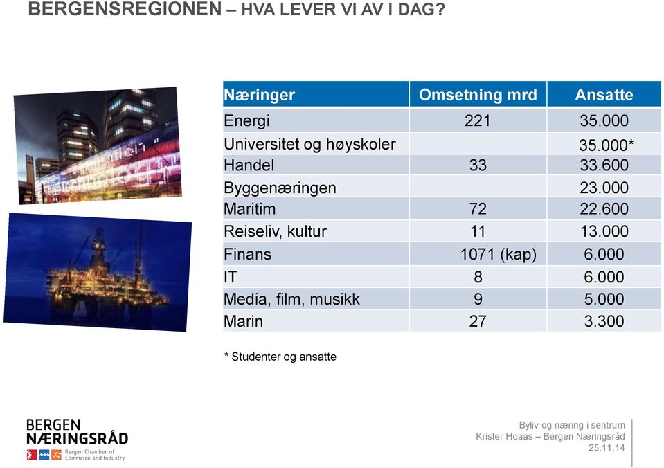 000 Universitet og høyskoler 35.000* Handel 33 33.600 Byggenæringen 23.