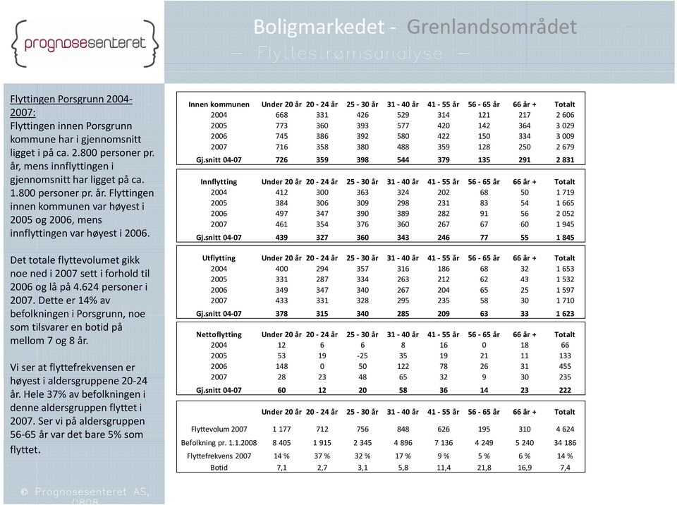 624 personer i 2007. Dette er 14% av befolkningeni i Porsgrunn, noe som tilsvarer en botid på mellom 7 og 8 år. Vi ser at flyttefrekvensen er høyest i aldersgruppene 20 24 24 år.