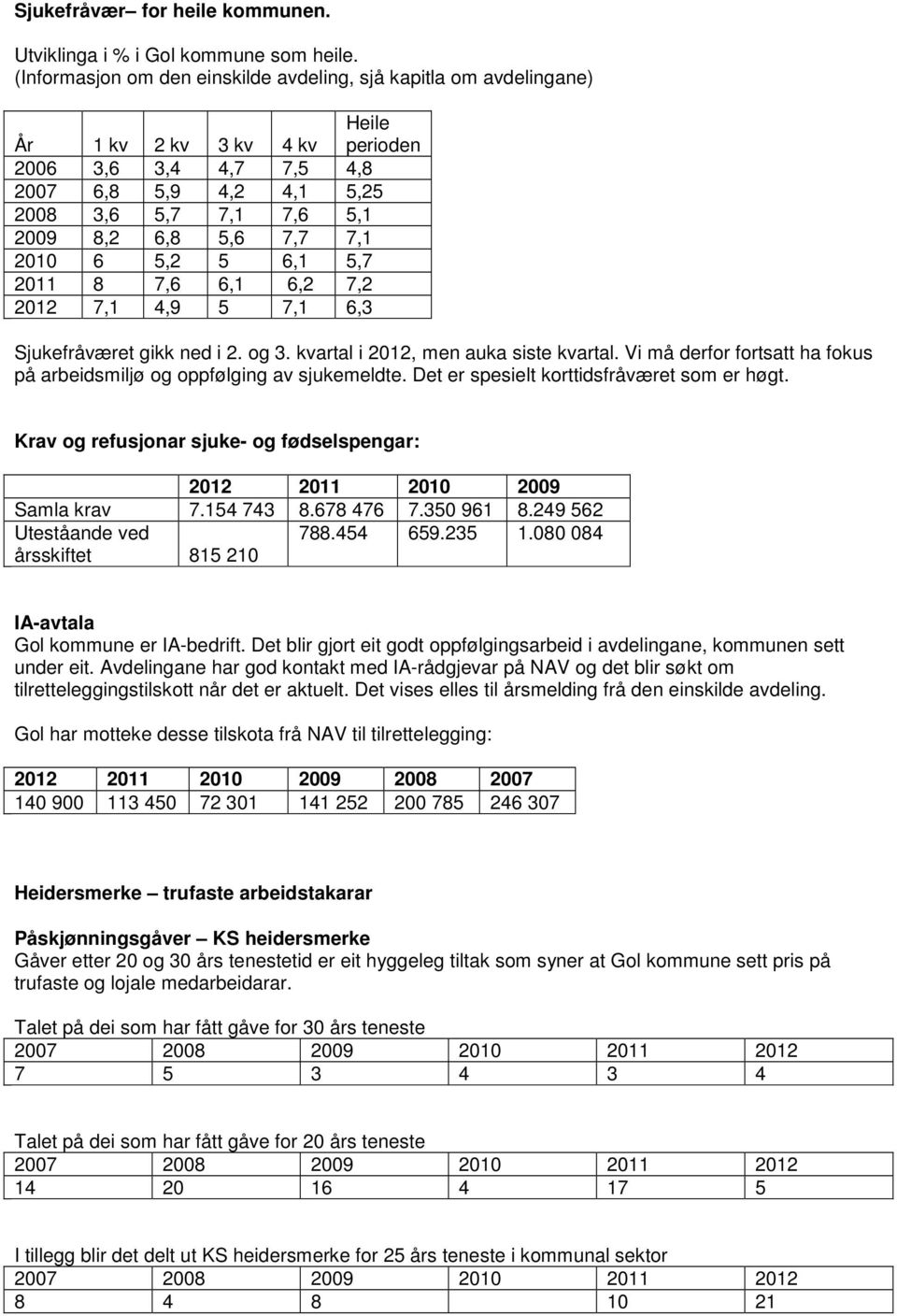 7,7 7,1 2010 6 5,2 5 6,1 5,7 2011 8 7,6 6,1 6,2 7,2 2012 7,1 4,9 5 7,1 6,3 Sjukefråværet gikk ned i 2. og 3. kvartal i 2012, men auka siste kvartal.