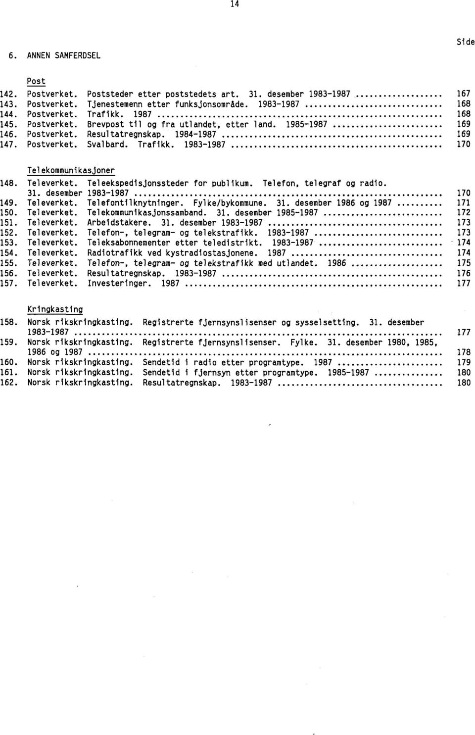 1983-1987 170 Telekommunikasjoner 148. Televerket. Teleekspedisjonssteder for publikum. Telefon, telegraf og radio. 31. desember 1983-1987 170 149. Televerket. Telefontilknytninger. Fylke/bykommune.