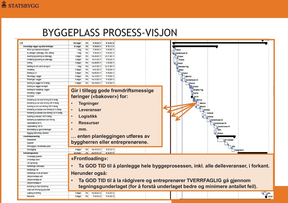 «Frontloading»: Ta GOD TID til å planlegge hele byggeprosessen, inkl. alle delleveranser, i forkant.