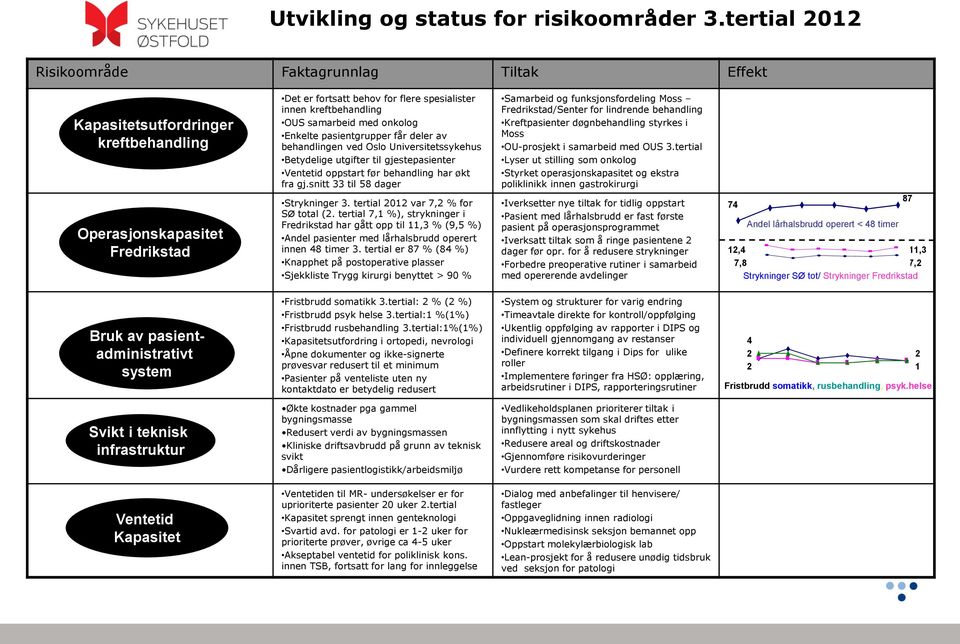 Universitetssykehus Betydelige utgifter til gjestepasienter Ventetid oppstart før behandling har økt fra gj.