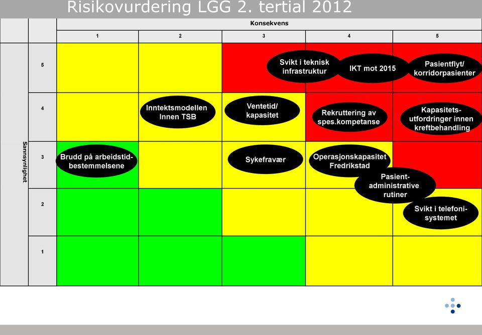 Innen TSB Ventetid/ kapasitet Rekruttering