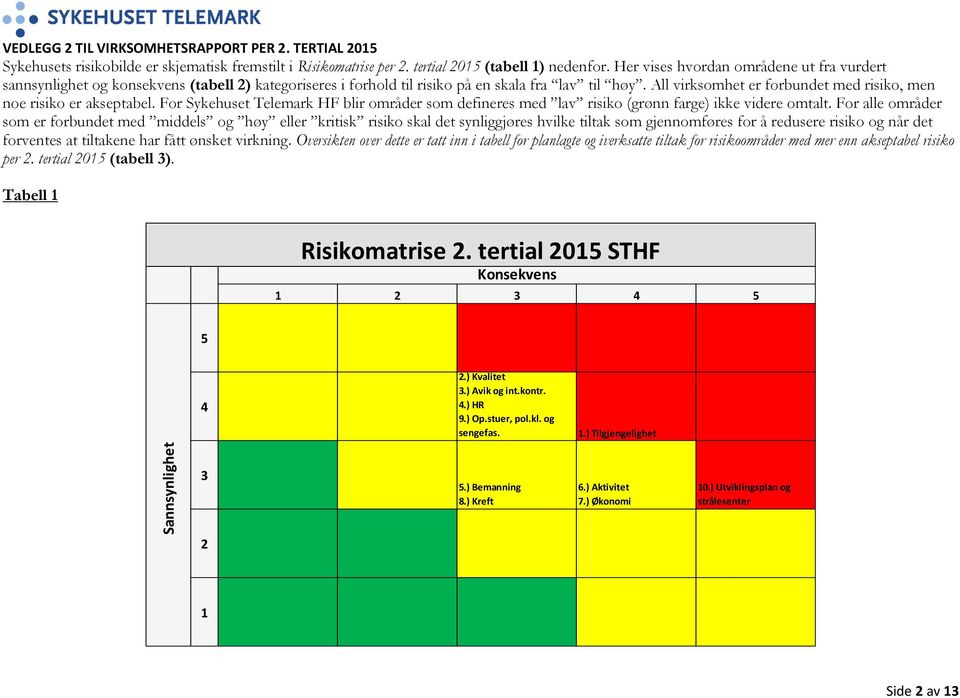 All virksomhet er forbundet med risiko, men noe risiko er akseptabel. For Sykehuset Telemark HF blir områder som defineres med lav risiko (grønn farge) ikke videre omtalt.