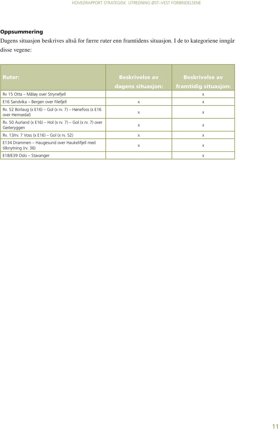 situasjon: E16 Sandvika Bergen over Filefjell x x Rv. 52 Borlaug (x E16) Gol (x rv. 7) Hønefoss (x E16 over Hemsedal) x x Rv.