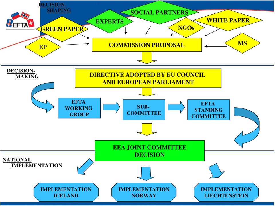 EFTA WORKING GROUP SUB- COMMITTEE EFTA STANDING COMMITTEE NATIONAL IMPLEMENTATION EEA