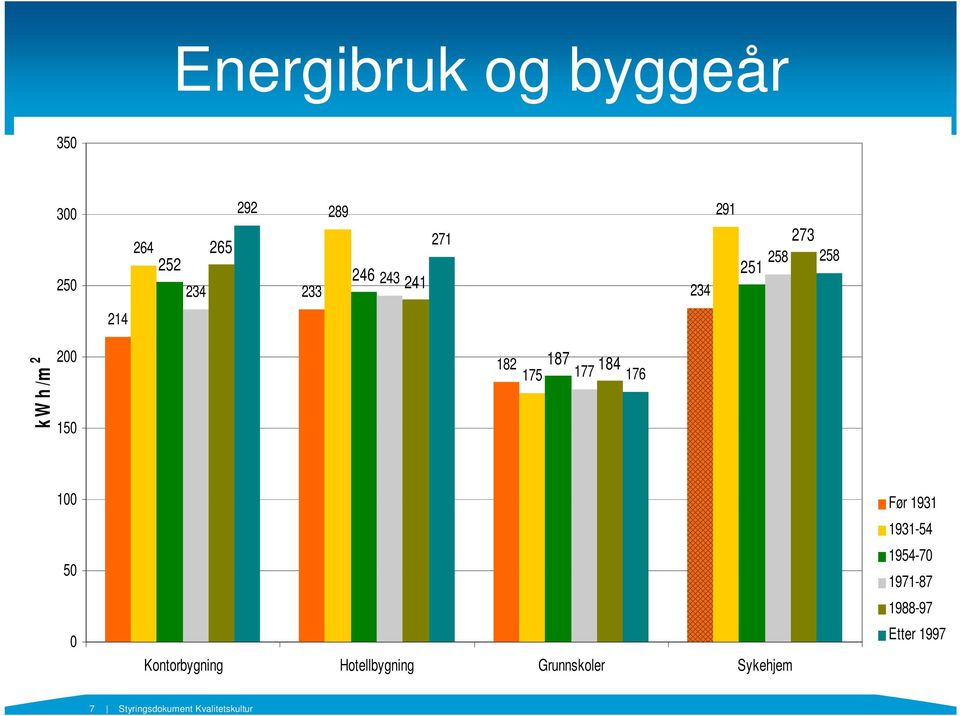 184 176 100 50 0 Kontorbygning Hotellbygning Grunnskoler Sykehjem Før