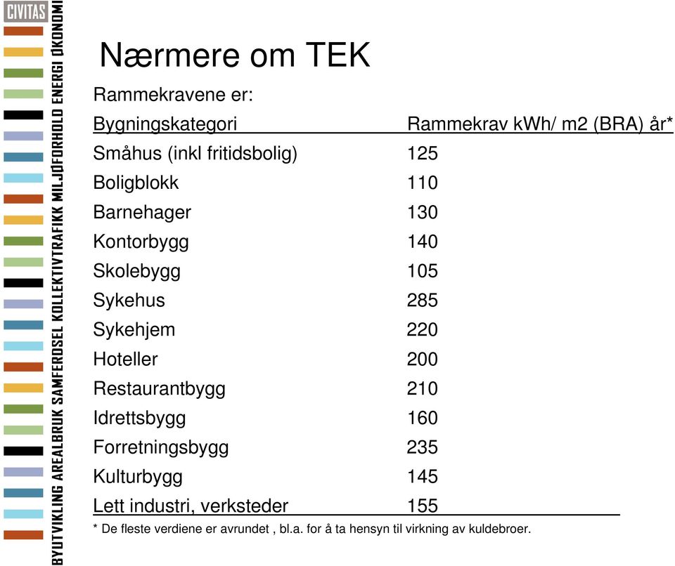 Sykehjem 220 Hoteller 200 Restaurantbygg 210 Idrettsbygg 160 Forretningsbygg 235 Kulturbygg 145