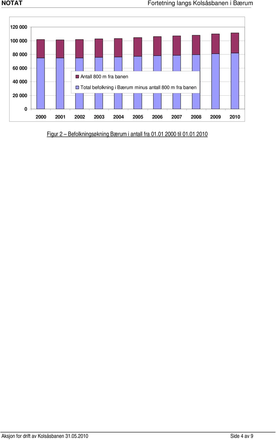 2005 2006 2007 2008 2009 2010 Figur 2 Befolkningsøkning Bærum i antall fra