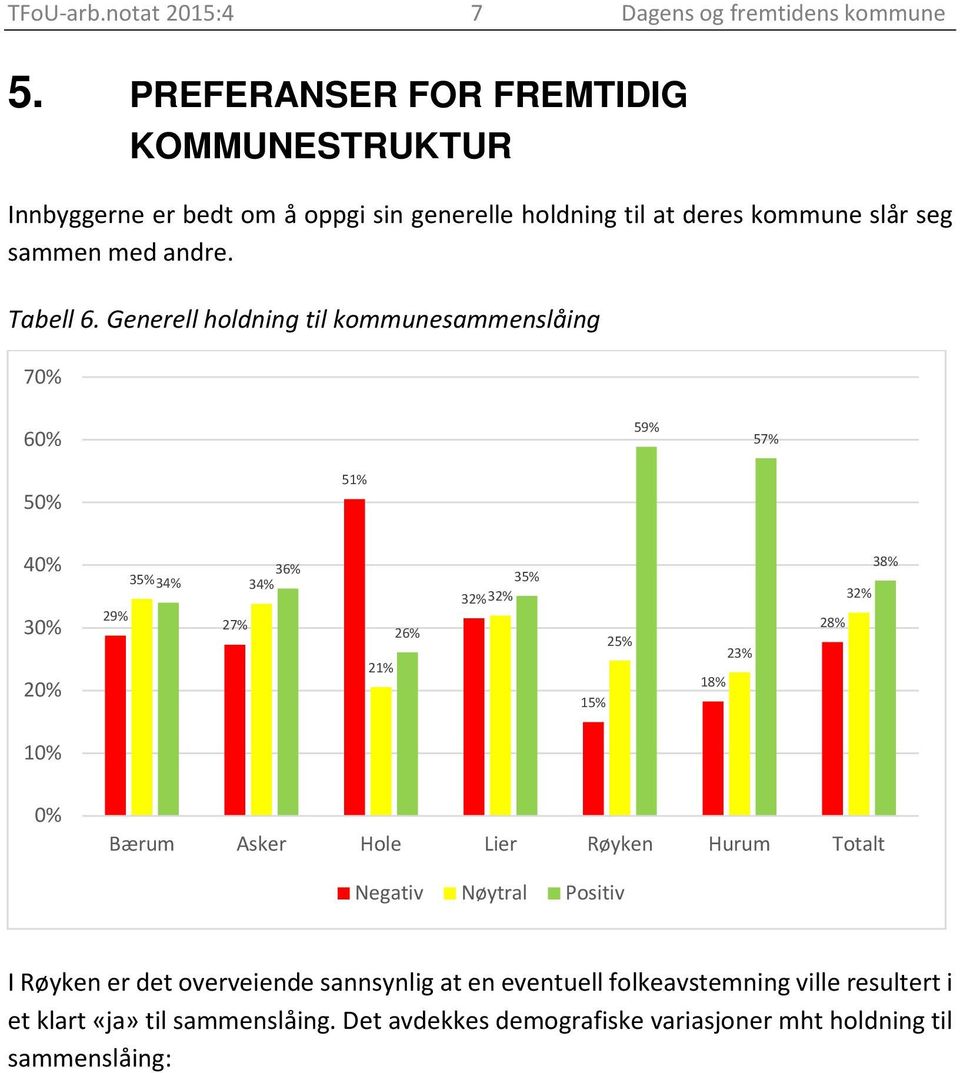 Generell holdning til kommunesammenslåing 70% 60% 59% 57% 50% 51% 40% 30% 20% 36% 35% 34% 34% 29% 27% 21% 26% 35% 32% 32% 15% 25% 18% 23% 28% 32% 38% 10%