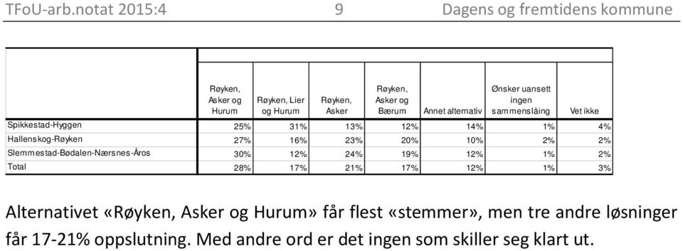 alternativ Ønsker uansett ingen sammenslåing Spikkestad-Hyggen 25% 31% 13% 12% 14% 1% 4% Hallenskog-Røyken 27% 16% 23% 20% 10% 2% 2%