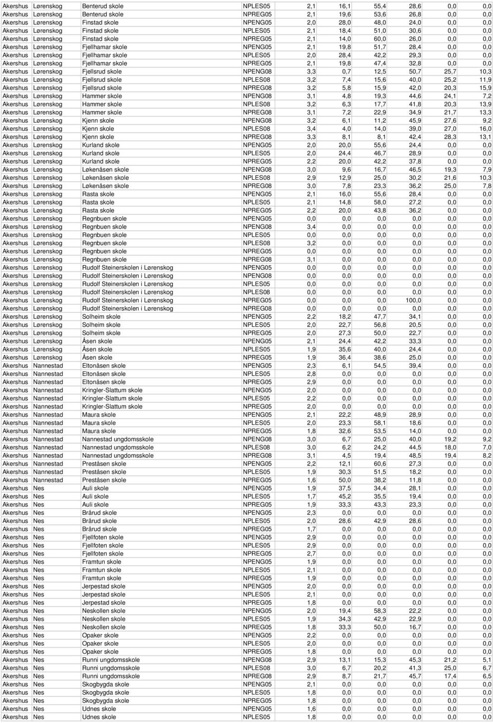 51,7 28,4 0,0 0,0 Akershus Lørenskog Fjellhamar skole NPLES05 2,0 28,4 42,2 29,3 0,0 0,0 Akershus Lørenskog Fjellhamar skole NPREG05 2,1 19,8 47,4 32,8 0,0 0,0 Akershus Lørenskog Fjellsrud skole