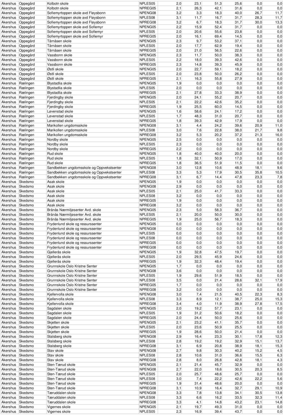 13,3 Akershus Oppegård Sofiemyrtoppen skole avd Sofiemyr NPENG05 2,2 15,9 52,4 31,7 0,0 0,0 Akershus Oppegård Sofiemyrtoppen skole avd Sofiemyr NPLES05 2,0 20,6 55,6 23,8 0,0 0,0 Akershus Oppegård