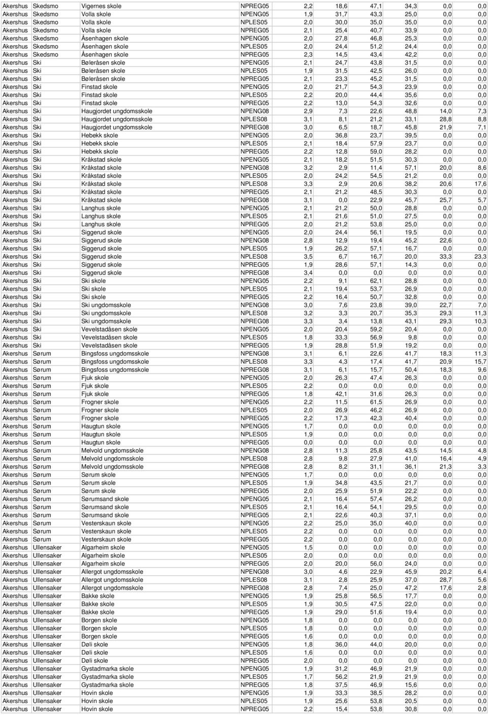 Akershus Skedsmo Åsenhagen skole NPREG05 2,3 14,5 43,4 42,2 0,0 0,0 Akershus Ski Bøleråsen skole NPENG05 2,1 24,7 43,8 31,5 0,0 0,0 Akershus Ski Bøleråsen skole NPLES05 1,9 31,5 42,5 26,0 0,0 0,0