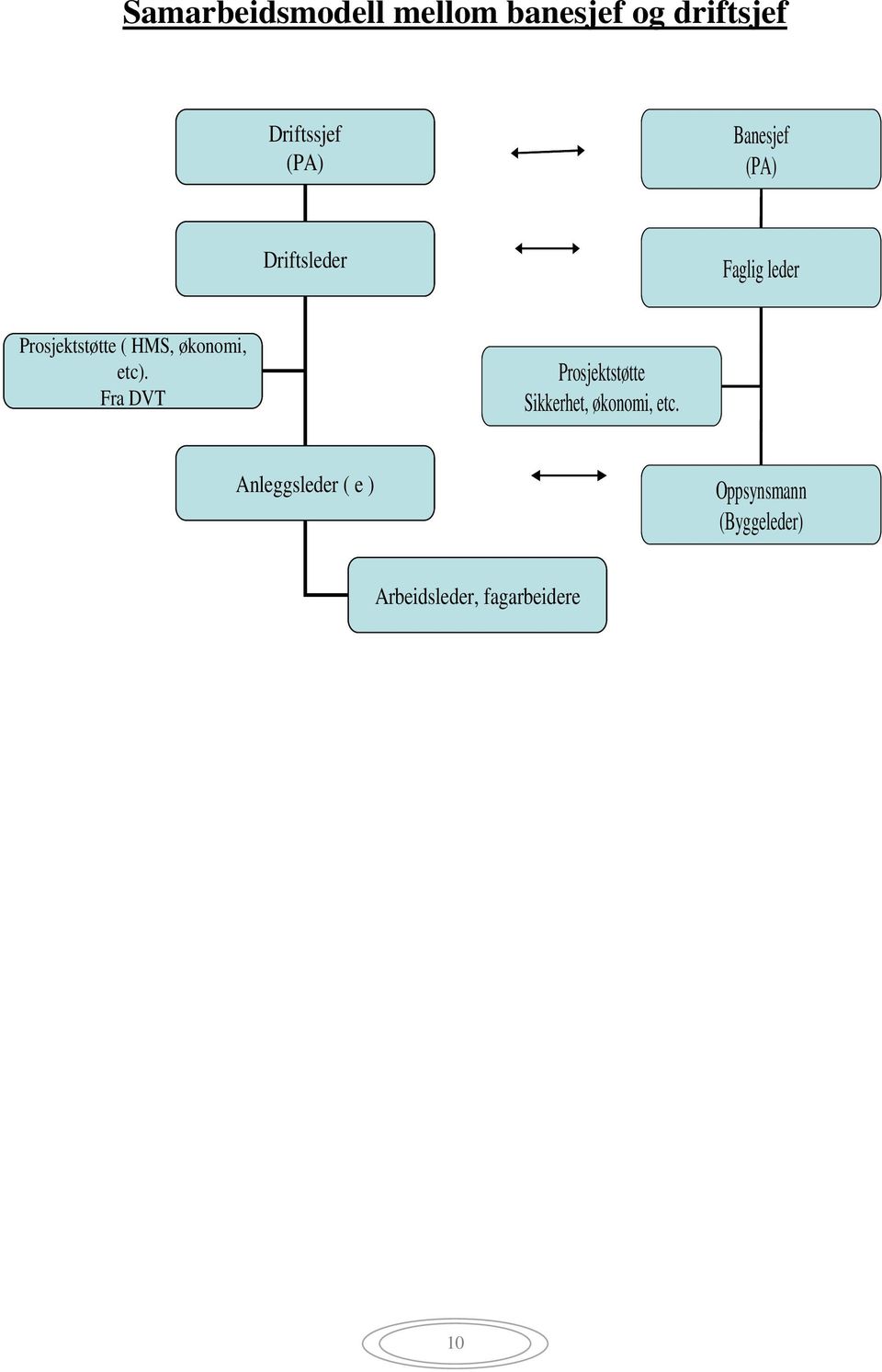 økonomi, etc). Fra DVT Prosjektstøtte Sikkerhet, økonomi, etc.