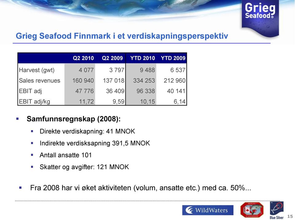 9,59 10,15 6,14 Samfunnsregnskap (2008): Direkte verdiskapning: 41 MNOK Indirekte verdisksapning 391,5 MNOK