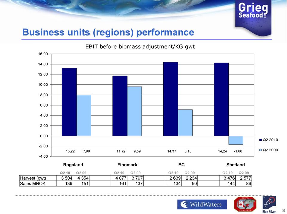 Finnmark BC Shetland Q2 2010 Q2 2009 Q2 10 Q2 09 Q2 10 Q2 09 Q2 10 Q2 09 Q2 10 Q2 09 Harvest