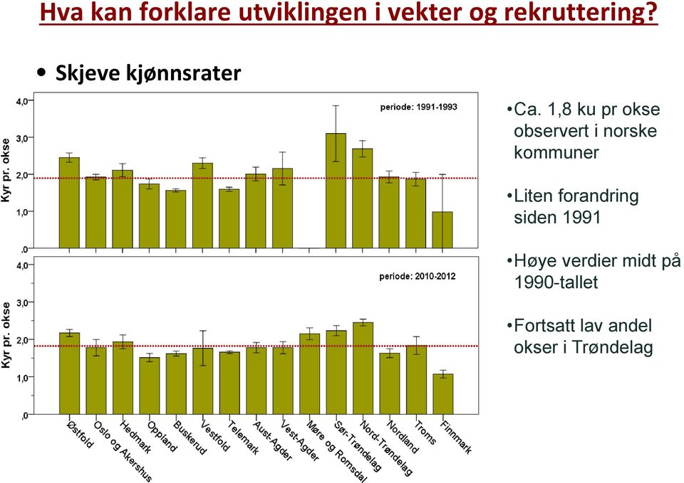 1,8 ku pr okse observert i norske kommuner Liten