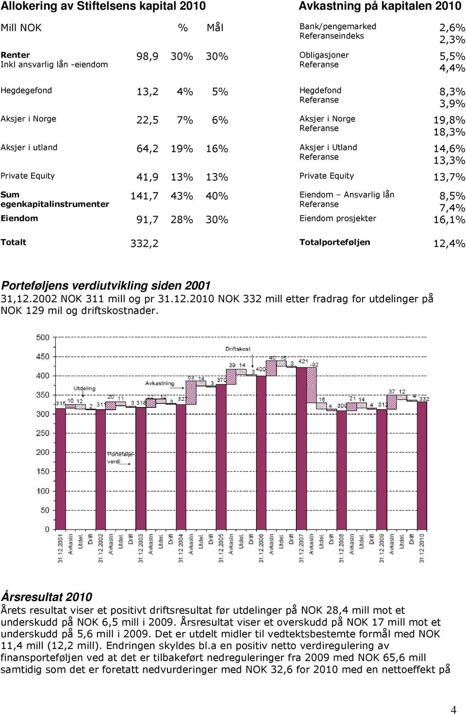43% 40% Eiendom Ansvarlig lån 8,5% egenkapitalinstrumenter 7,4% Eiendom 91,7 28% 30% Eiendom prosjekter 16,1% Totalt 332,2 Totalporteføljen 12,4% Porteføljens verdiutvikling siden 2001 31,12.