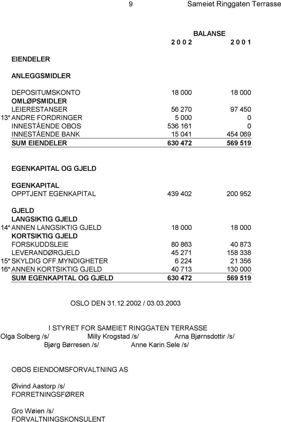 000 KORTSIKTIG GJELD FORSKUDDSLEIE 80 863 40 873 LEVERANDØRGJELD 45 271 158 338 15* SKYLDIG OFF.