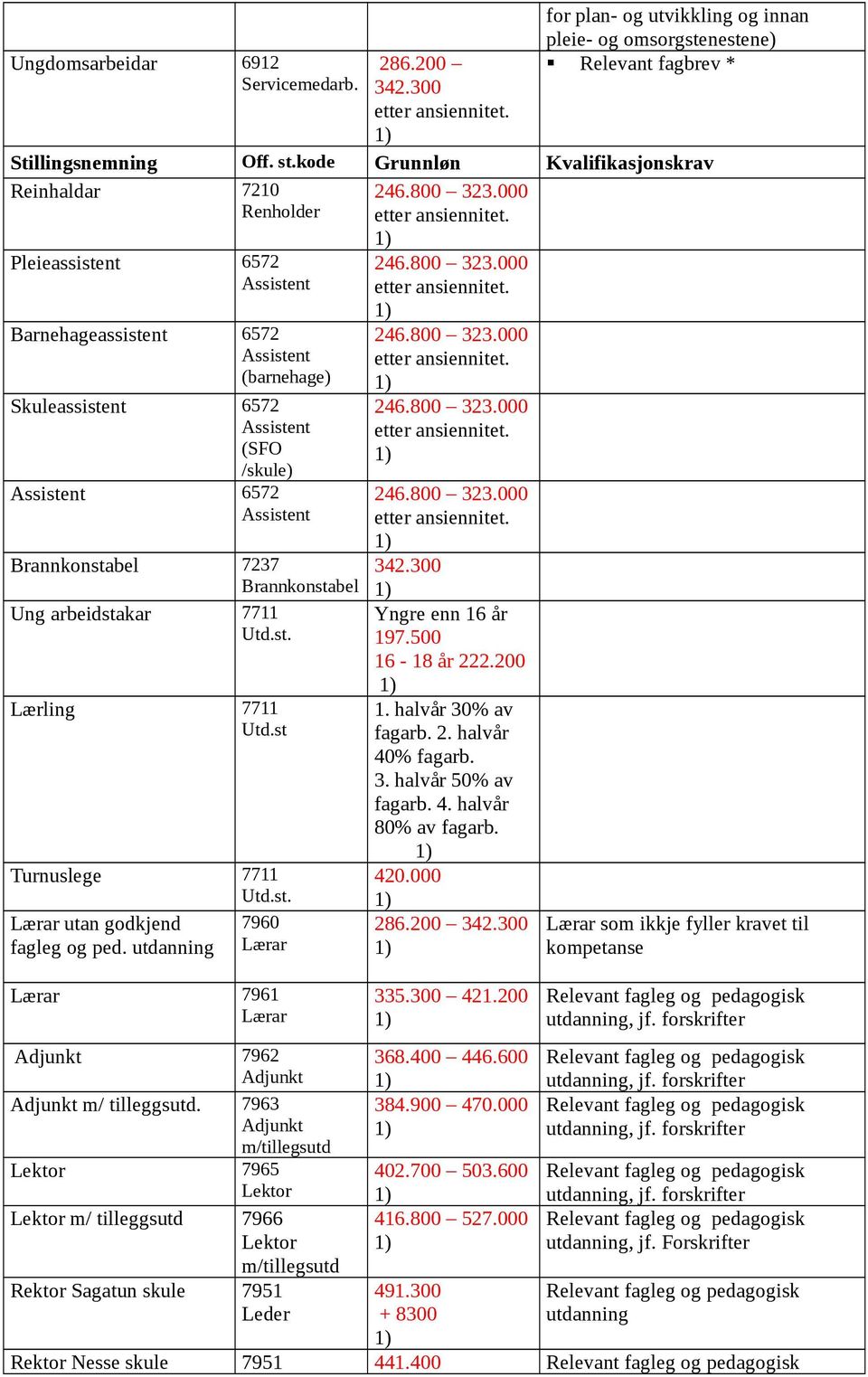 Pleieassistent 6572 Assistent Barnehageassistent 6572 Assistent (barnehage) Skuleassistent 6572 Assistent (SFO /skule) Assistent 6572 Assistent Brannkonstabel 7237 Brannkonstabel Ung arbeidstakar