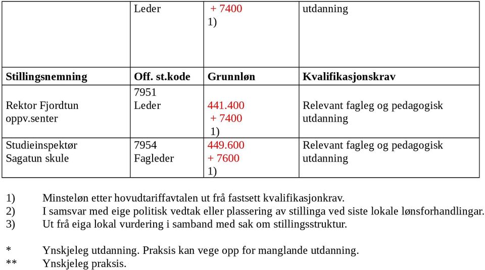 600 + 7600 Minsteløn etter hovudtariffavtalen ut frå fastsett kvalifikasjonkrav.