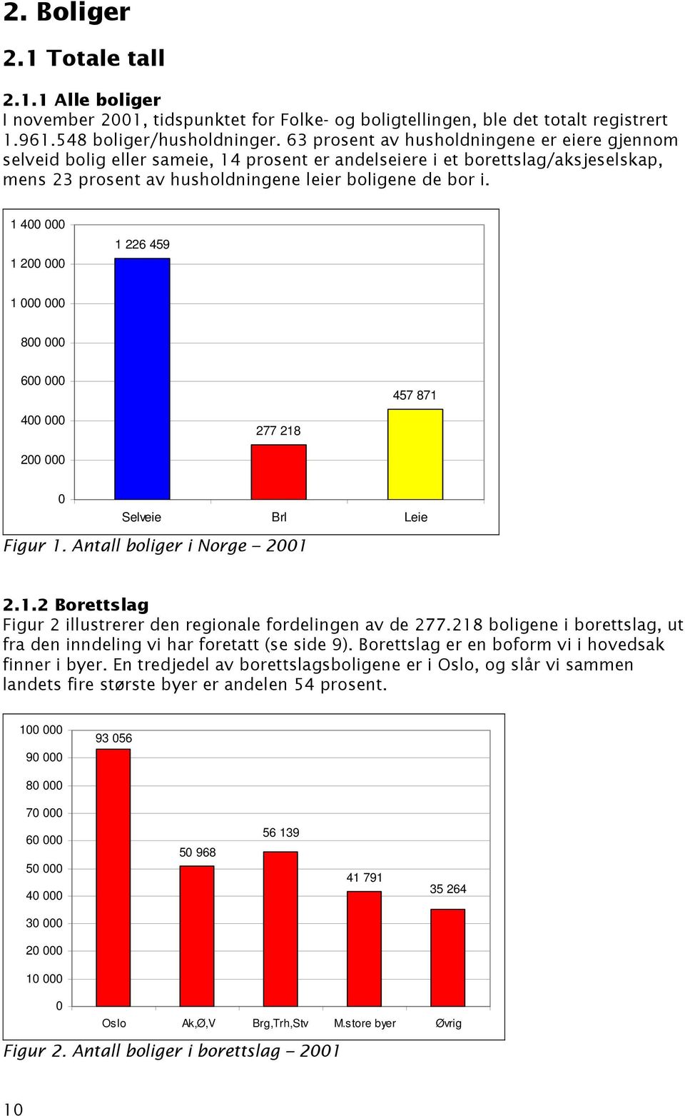 1 400 000 1 200 000 1 226 459 1 000 000 800 000 600 000 457 871 400 000 277 218 200 000 0 Selveie Brl Leie Figur 1. Antall boliger i Norge 2001 2.1.2 Borettslag Figur 2 illustrerer den regionale fordelingen av de 277.