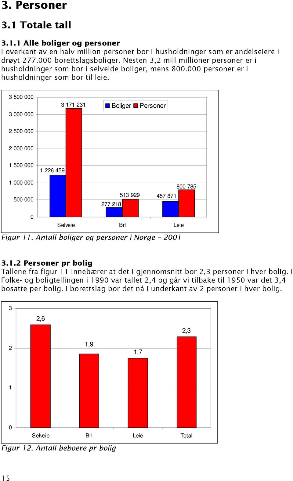 3 500 000 3 000 000 3 171 231 Boliger Personer 2 500 000 2 000 000 1 500 000 1 226 459 1 000 000 500 000 277 218 513 929 457 871 800 785 0 Selveie Brl Leie Figur 11.