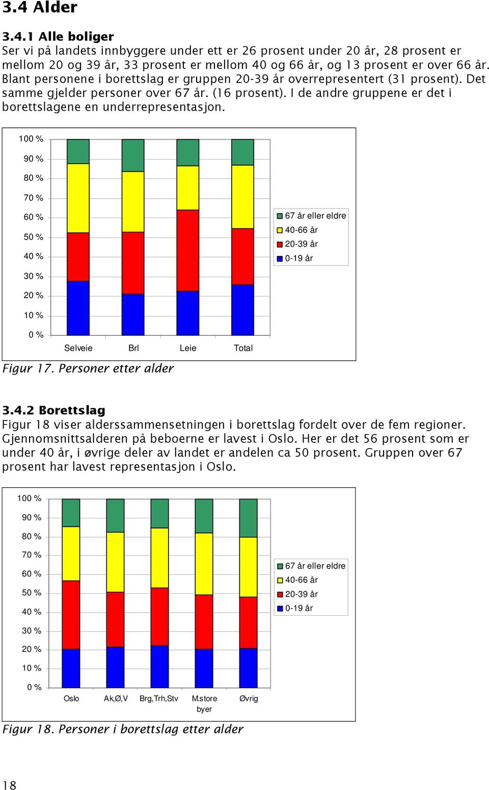 10 6 67 år eller eldre 40-66 år 20-39 år 0-19 år 2 1 Selveie Brl Leie Total Figur 17. Personer etter alder 3.4.2 Borettslag Figur 18 viser alderssammensetningen i borettslag fordelt over de fem regioner.