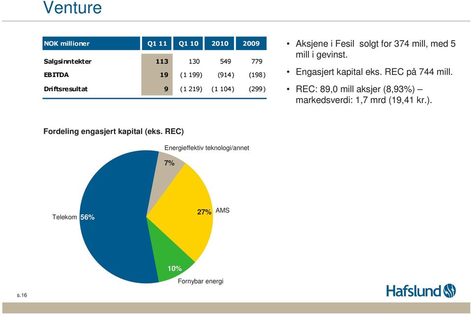 Engasjert kapital eks. REC på 744 mill. REC: 89, mill aksjer (8,93%) markedsverdi: 1,7 mrd (19,41 kr.). Fordeling engasjert kapital (eks.