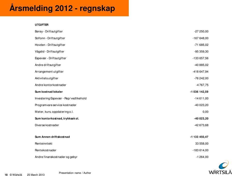 Investering Espevær - Rep/vedlikehold -14 611,00 Programvare service kostnader -40 023,20 Møter, kurs, oppdatering o.l. 0,00 Sum kontorkostnad, trykksak ol.